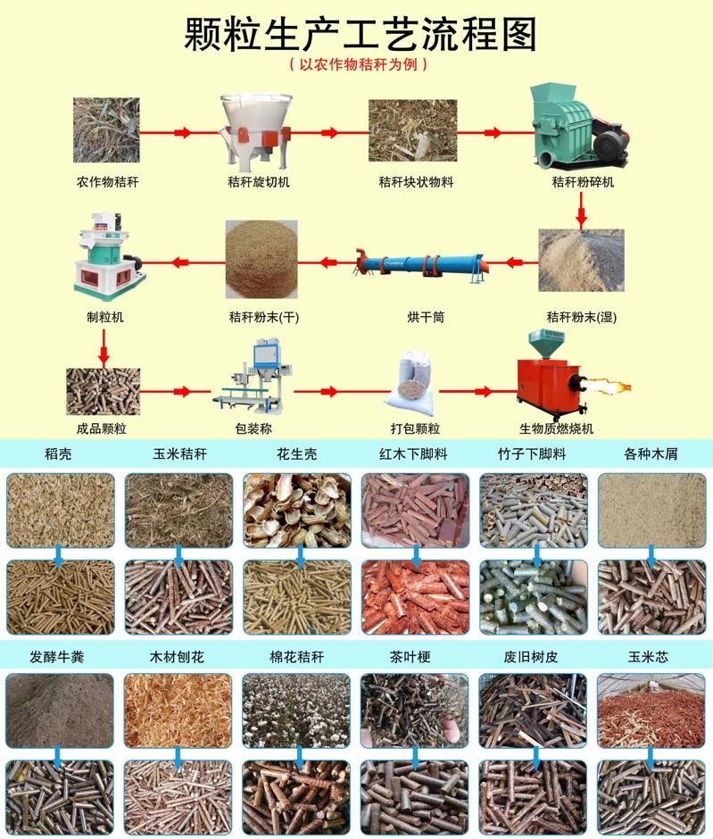 生物質(zhì)顆粒生產(chǎn)工藝流程圖及顆粒展示